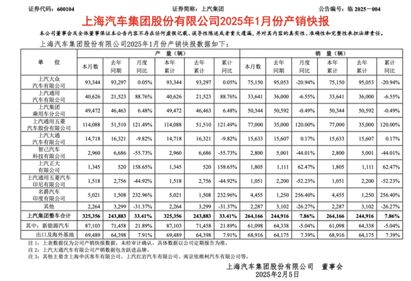 1月迎来开门红，上汽的目标仍是“国内第一”