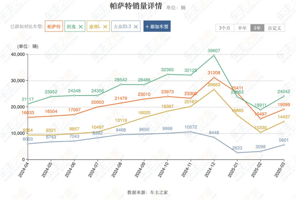 4个月卖出132万辆，上汽今年能打破质疑吗？