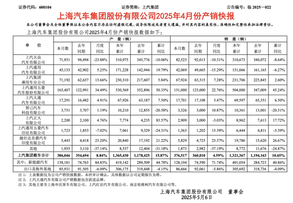 4个月卖出132万辆，上汽今年能打破质疑吗？