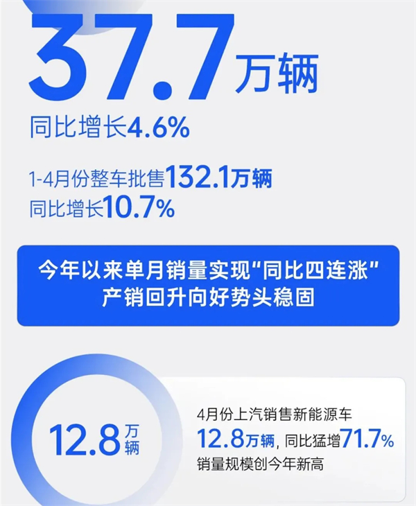 4个月卖出132万辆，上汽今年能打破质疑吗？