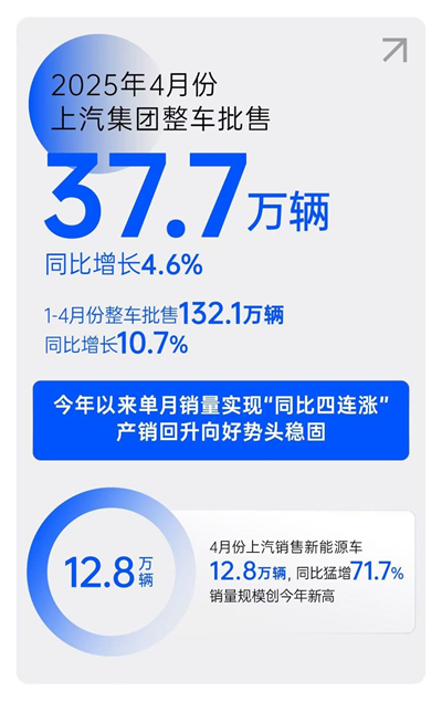 一季度利润、销量双双回暖，上汽树立转型变革新范式
