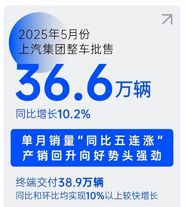 销量“五连涨”势如破竹，上汽巨轮破浪前行