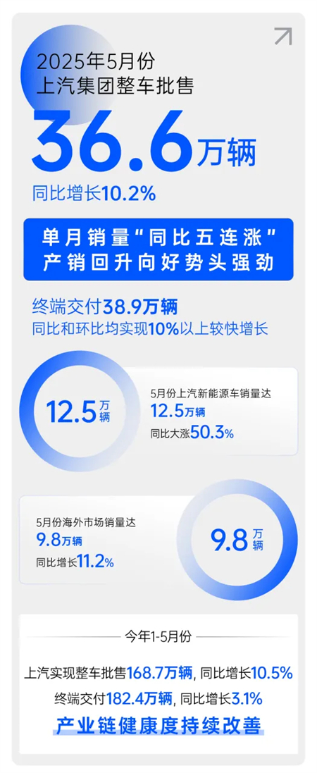 上海、上汽与上量