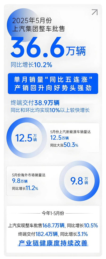 上汽五月：增长的不止是销量，更是信心