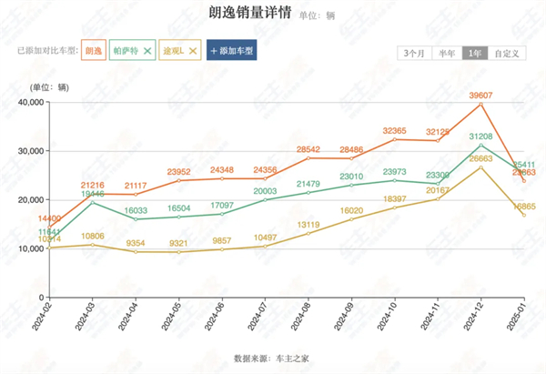上汽2月触摸30万辆月销门槛，国内唯二