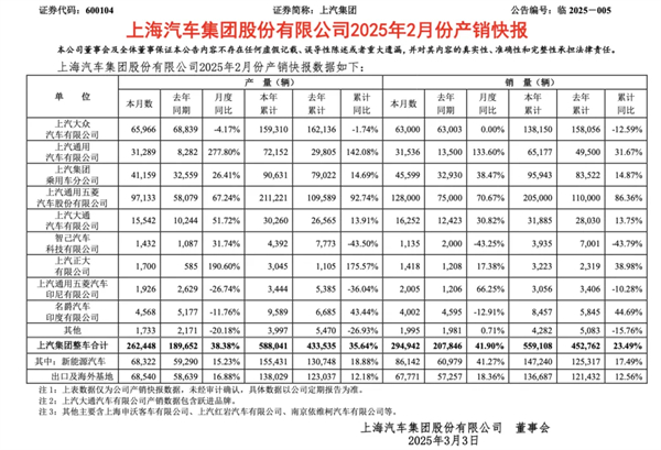 上汽2月触摸30万辆月销门槛，国内唯二
