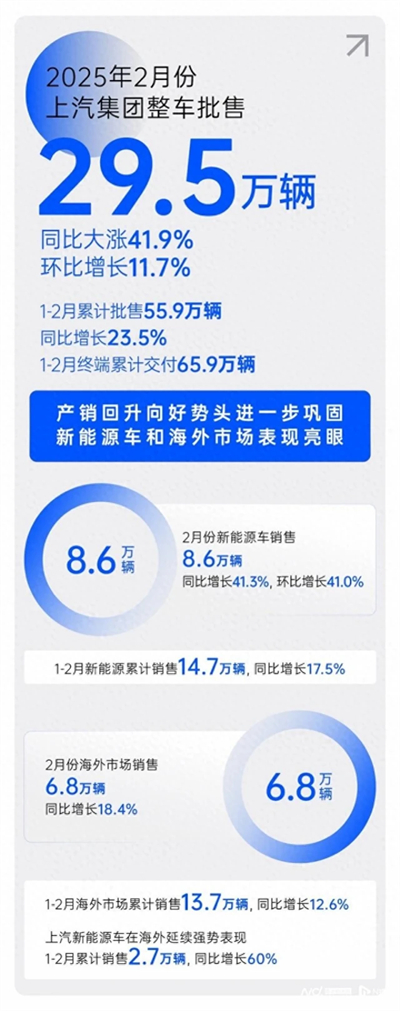 2月销量同比大涨41.9%，52662鼎盛官网产销持续回升向好
