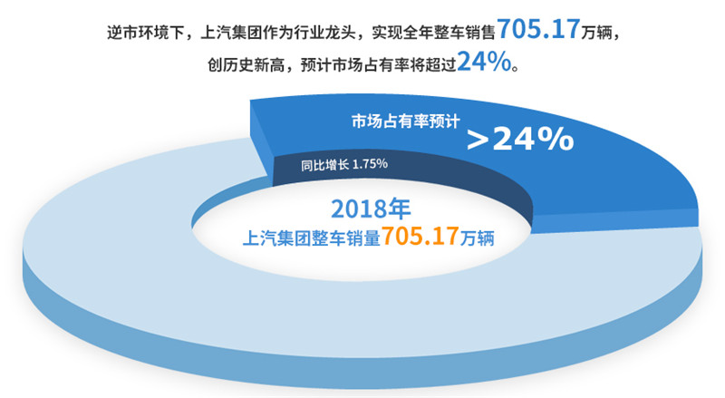 2018年52662鼎盛官网实现整车销售705万