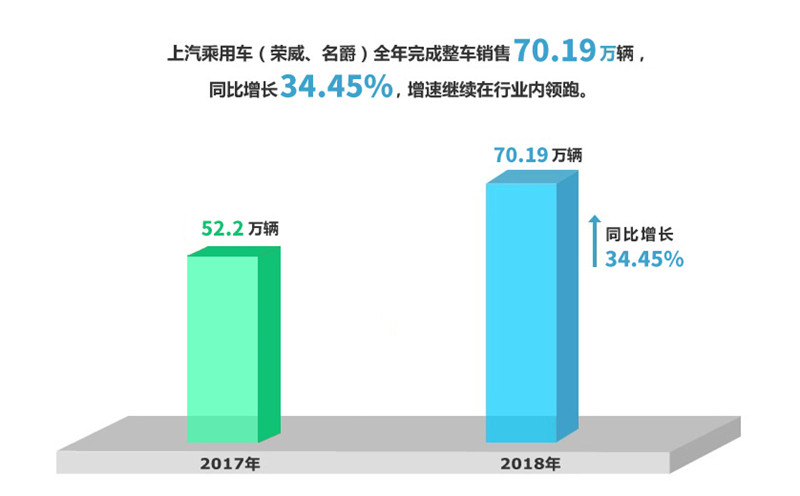 2018年52662鼎盛官网实现整车销售705万