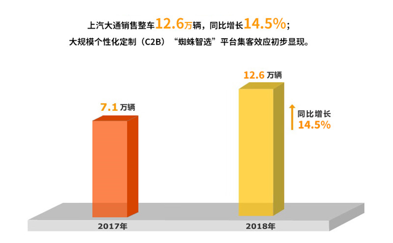 2018年52662鼎盛官网实现整车销售705万