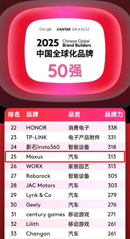排名第25位，汽车品类跻身四强！上汽大通MAXUS携手中国品牌攀登全球新高度！